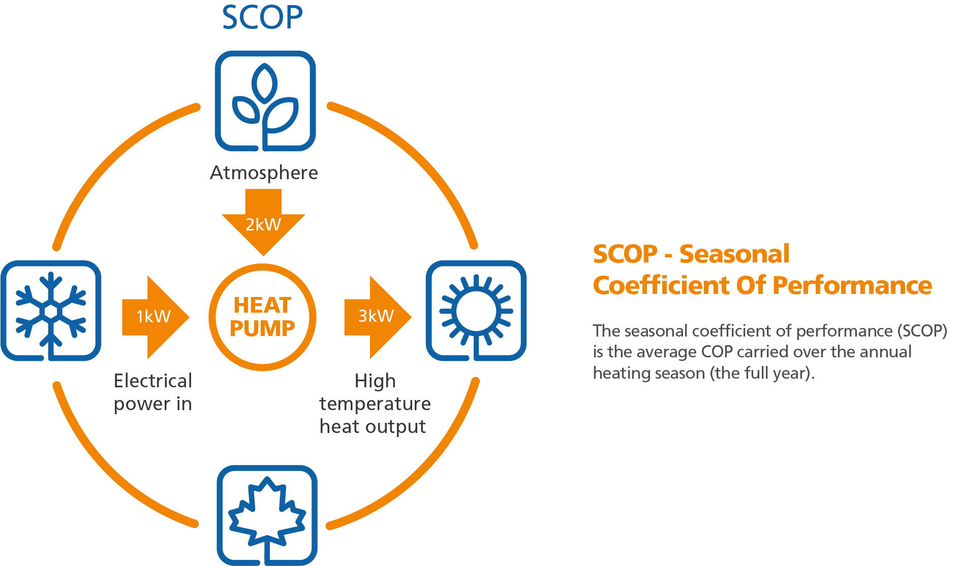 SCOP - Seasonal Coefficient of performance