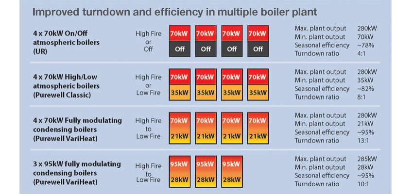 Load matching in multiple boiler systems